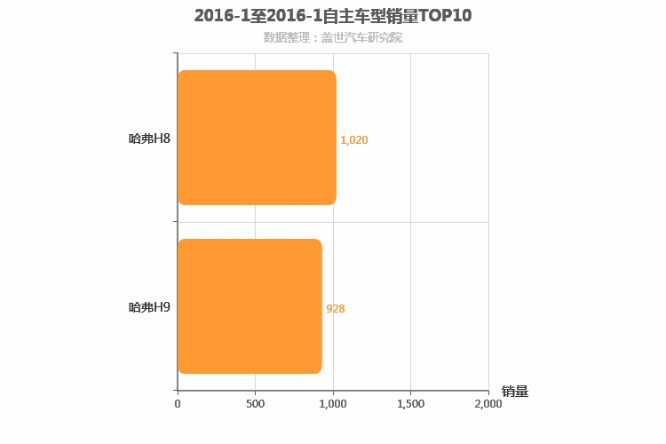 2016年1月自主中大型SUV销量排行榜