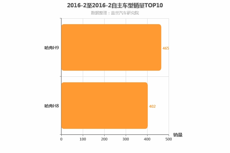 2016年2月自主中大型SUV销量排行榜