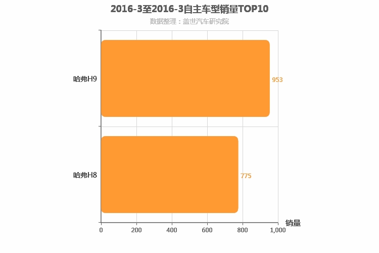 2016年3月自主中大型SUV销量排行榜