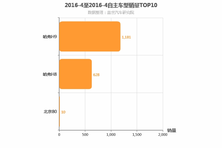 2016年4月自主中大型SUV销量排行榜