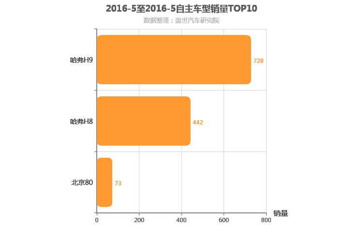2016年5月自主中大型SUV销量排行榜