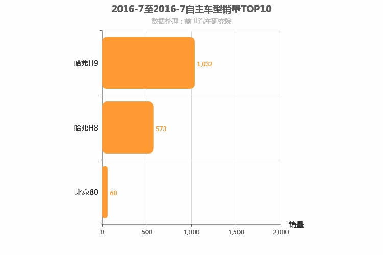 2016年7月自主中大型SUV销量排行榜