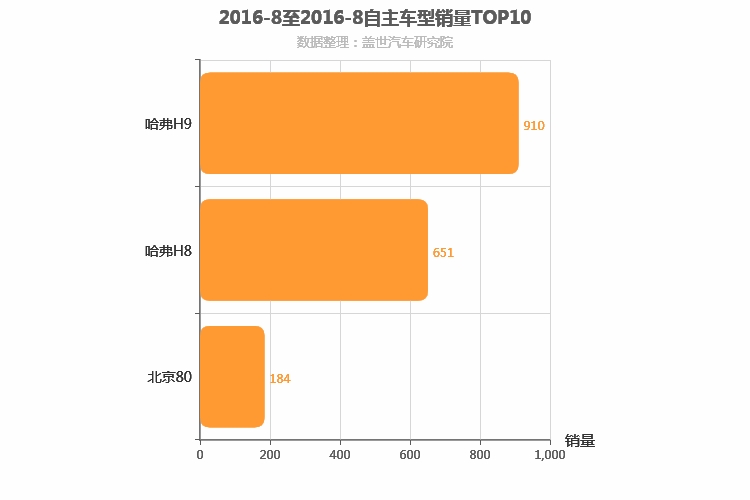 2016年8月自主中大型SUV销量排行榜