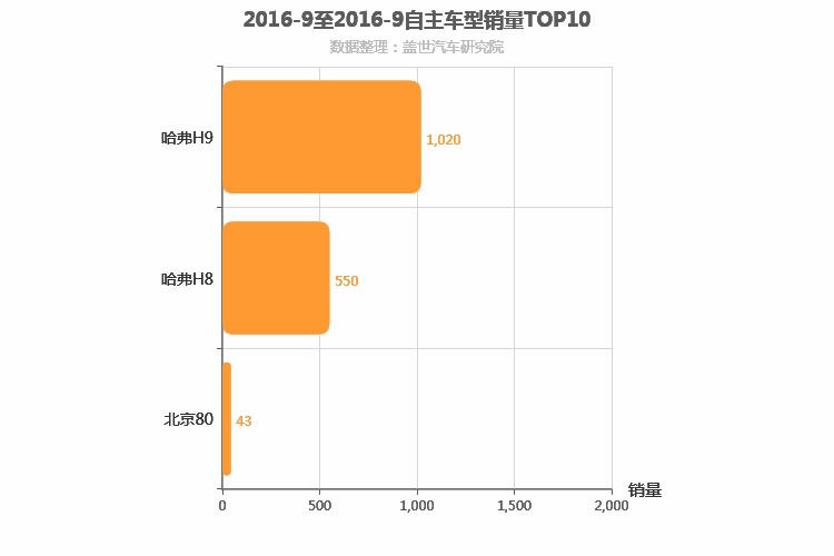 2016年9月自主中大型SUV销量排行榜