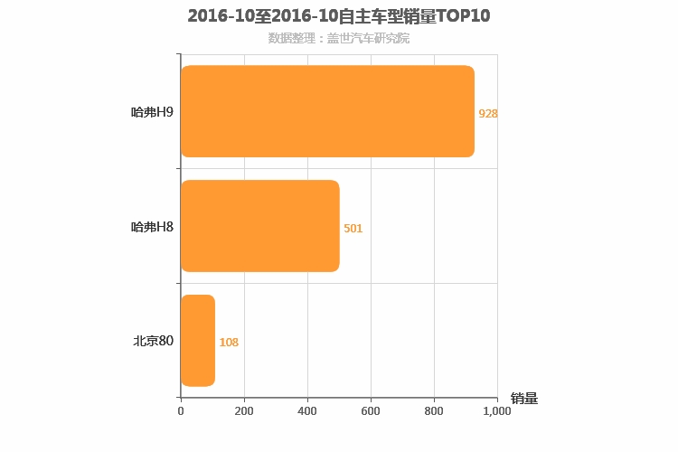 2016年10月自主中大型SUV销量排行榜