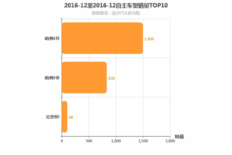 2016年12月自主中大型SUV销量排行榜