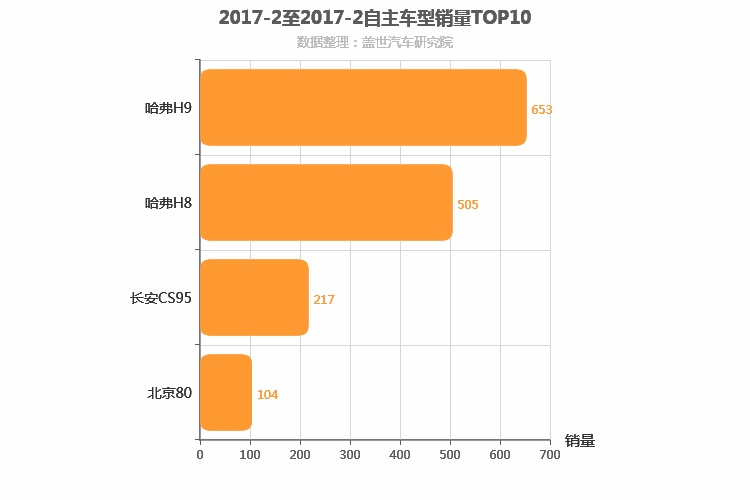 2017年2月自主中大型SUV销量排行榜