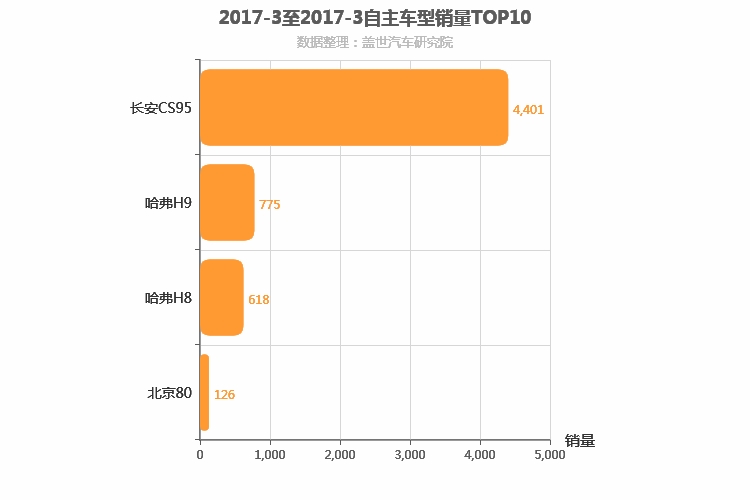 2017年3月自主中大型SUV销量排行榜