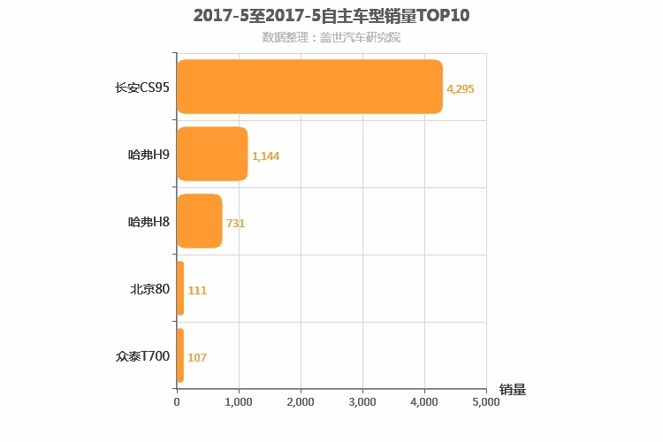 2017年5月自主中大型SUV销量排行榜