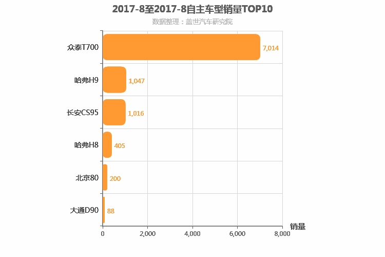 2017年8月自主中大型SUV销量排行榜