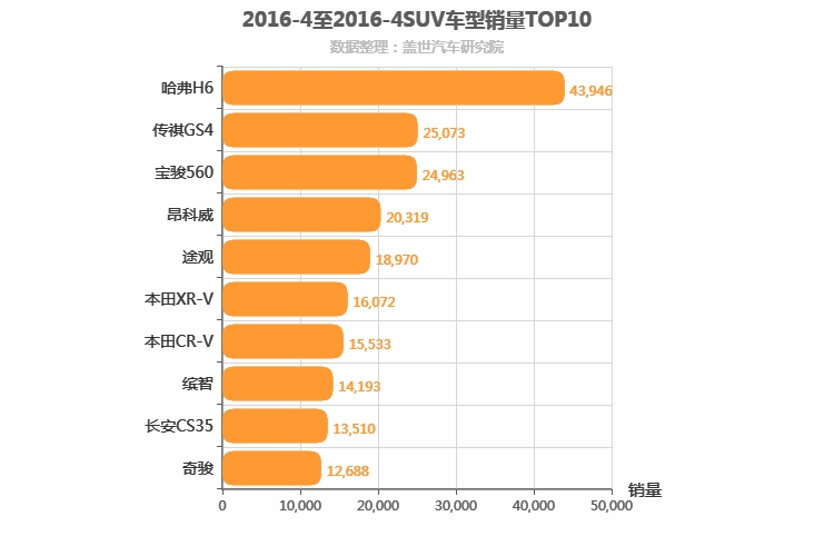 2016年4月SUV销量排行榜