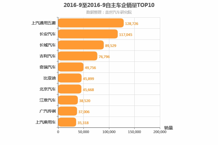 2016年9月自主车企销量排行榜