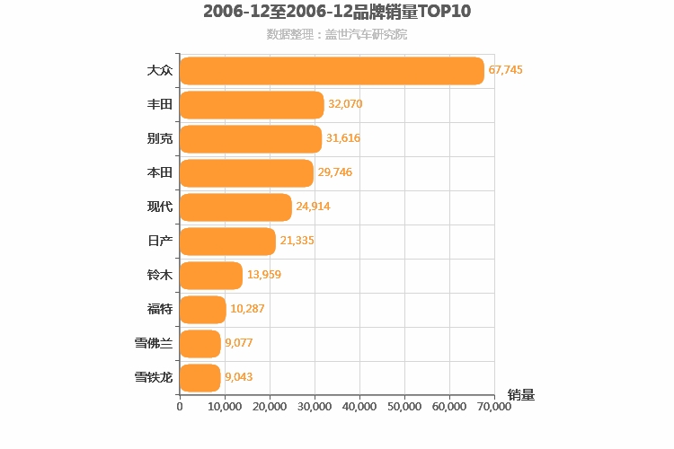 2006年12月合资汽车品牌销量排行榜