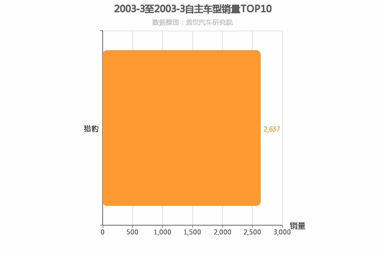 2003年3月自主紧凑型SUV销量排行榜