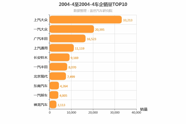 2004年4月合资车企销量排行榜