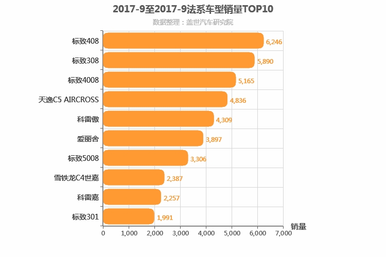 2017年9月法系车型销量排行榜