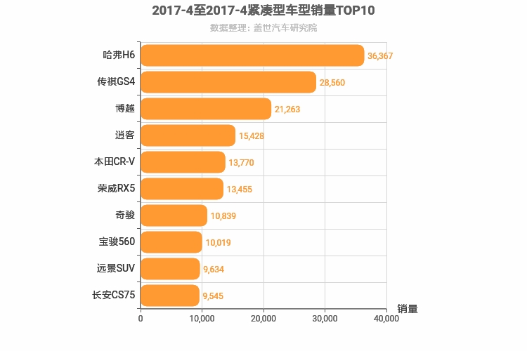 2017年4月紧凑型SUV销量排行榜