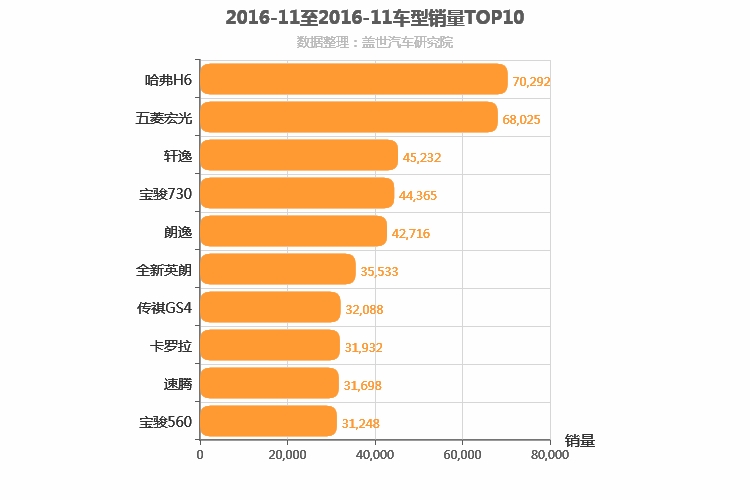 2016年11月车型销量排行榜
