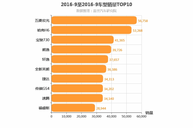 2016年9月车型销量排行榜