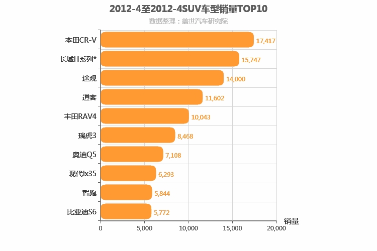 2012年4月SUV销量排行榜