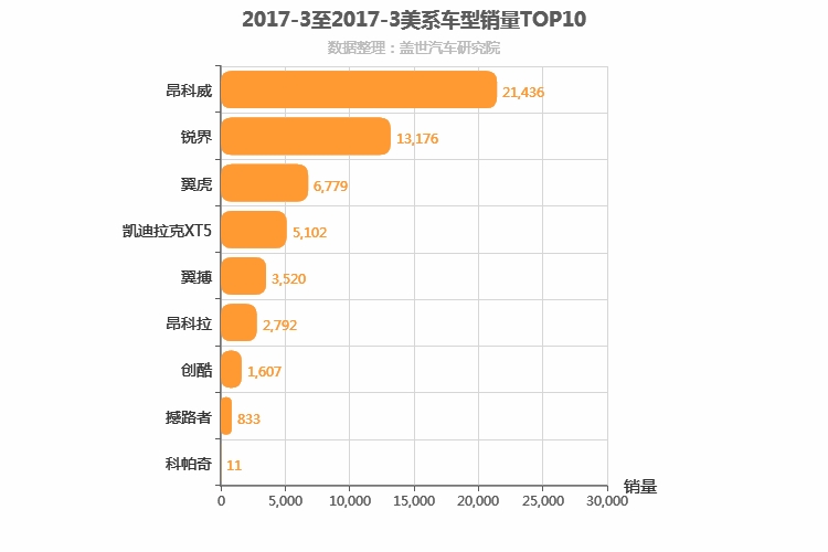 2017年3月美系SUV销量排行榜