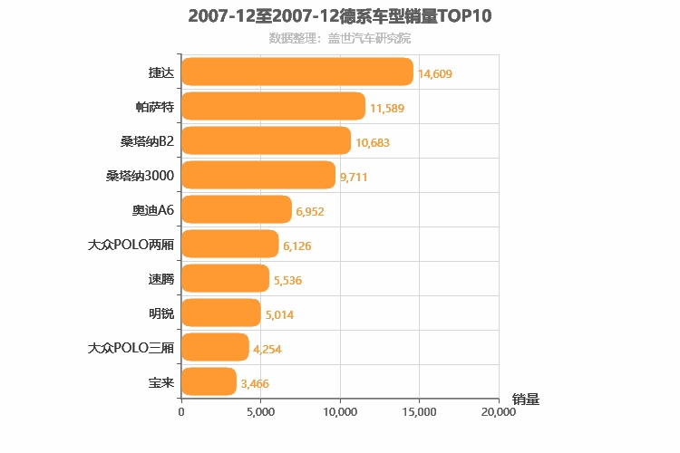 2007年12月德系轿车销量排行榜