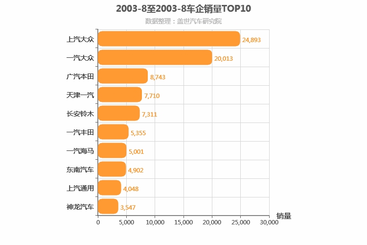 2003年8月所有车企销量排行榜