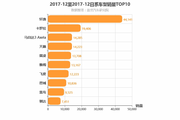 2017年12月日系轿车销量排行榜