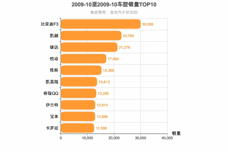 2009年10月车型销量排行榜