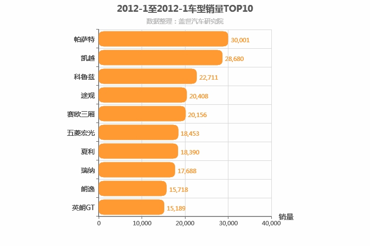 2012年1月车型销量排行榜