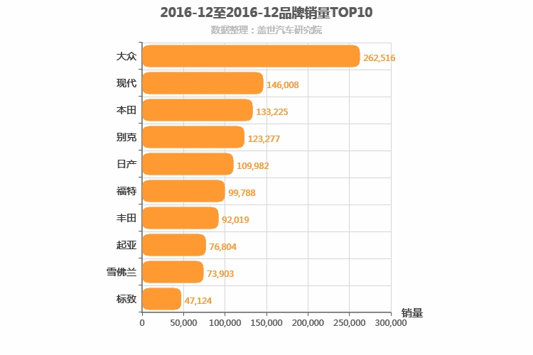 2016年12月合资汽车品牌销量排行榜