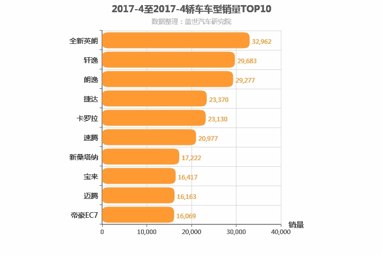 2017年4月轿车销量排行榜