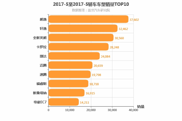 2017年5月轿车销量排行榜