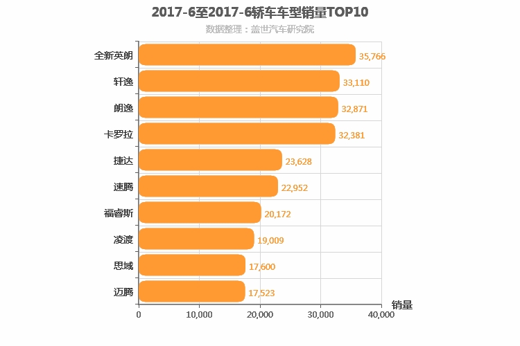 2017年6月轿车销量排行榜
