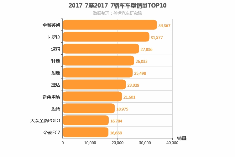 2017年7月轿车销量排行榜