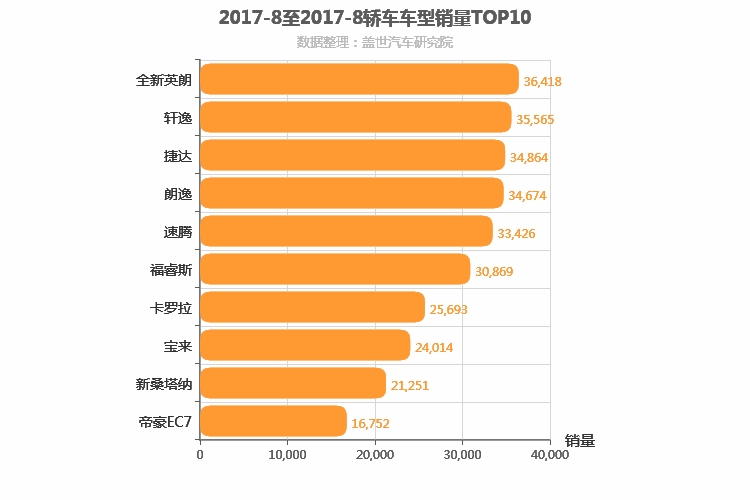 2017年8月轿车销量排行榜