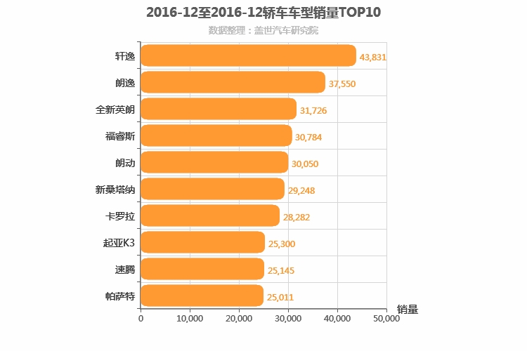 2016年12月轿车销量排行榜