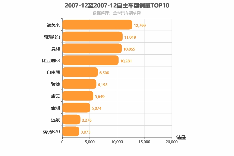 2007年12月自主轿车销量排行榜
