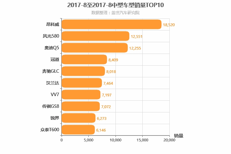 2017年8月中型SUV销量排行榜