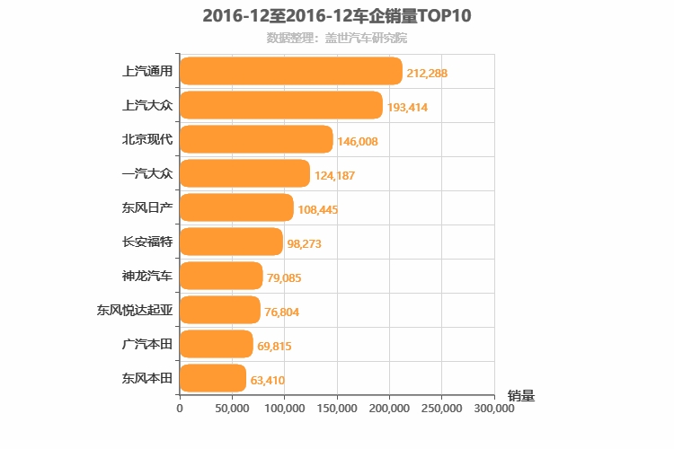 2016年12月合资车企销量排行榜