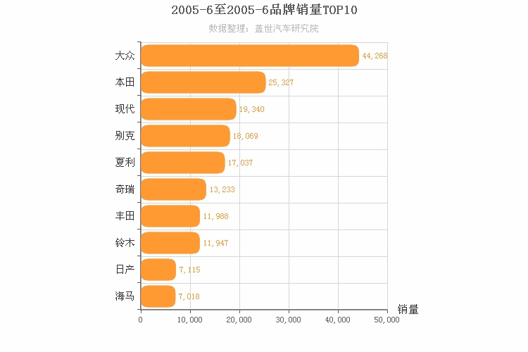 2005年6月所有汽车品牌销量排行榜