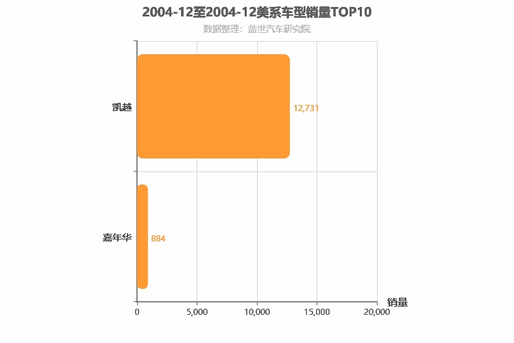 2004年12月美系轿车销量排行榜