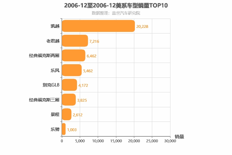 2006年12月美系车型销量排行榜