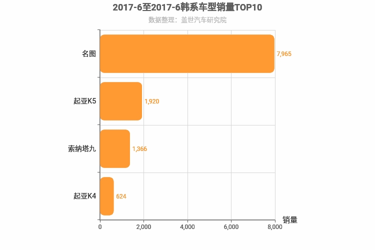 2017年6月韩系B级轿车销量排行榜