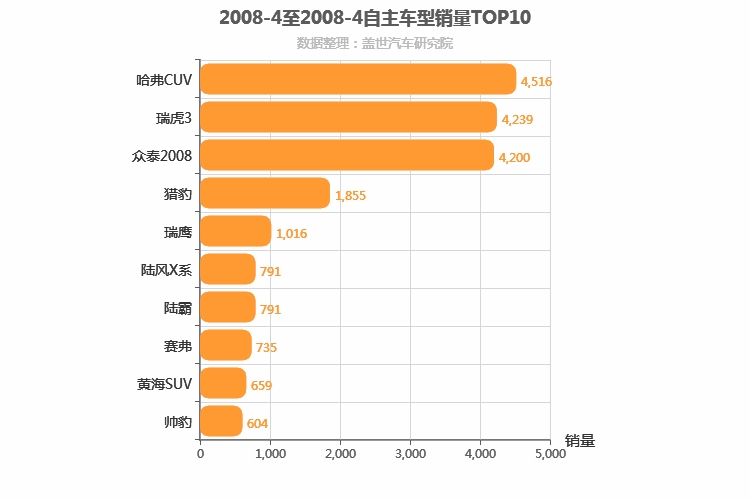 2008年4月自主SUV销量排行榜