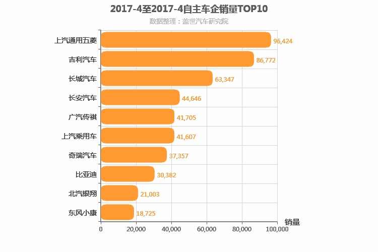 2017年4月自主车企销量排行榜