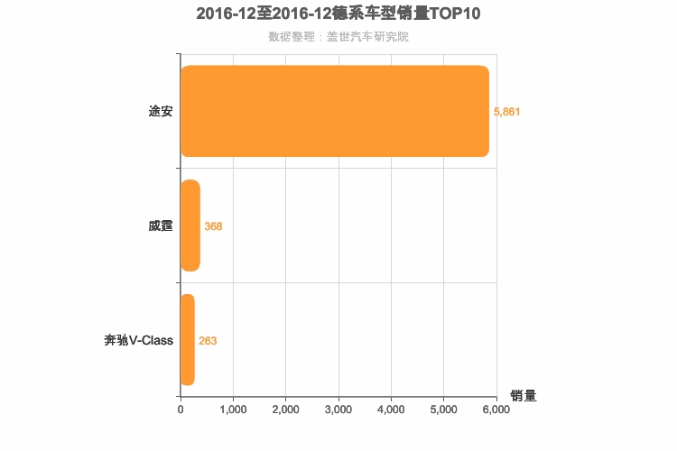 2016年12月德系MPV销量排行榜