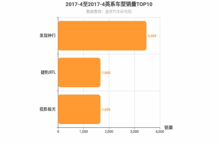 2017年4月英系车型销量排行榜