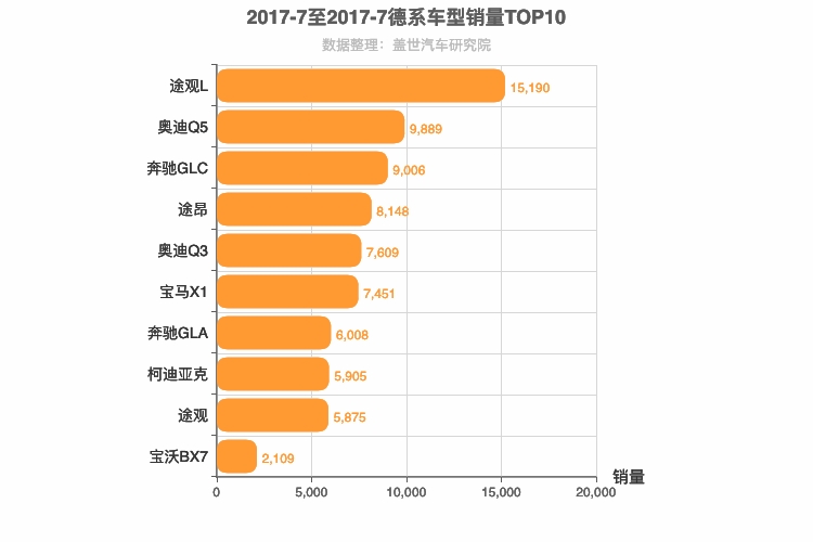 2017年7月德系SUV销量排行榜