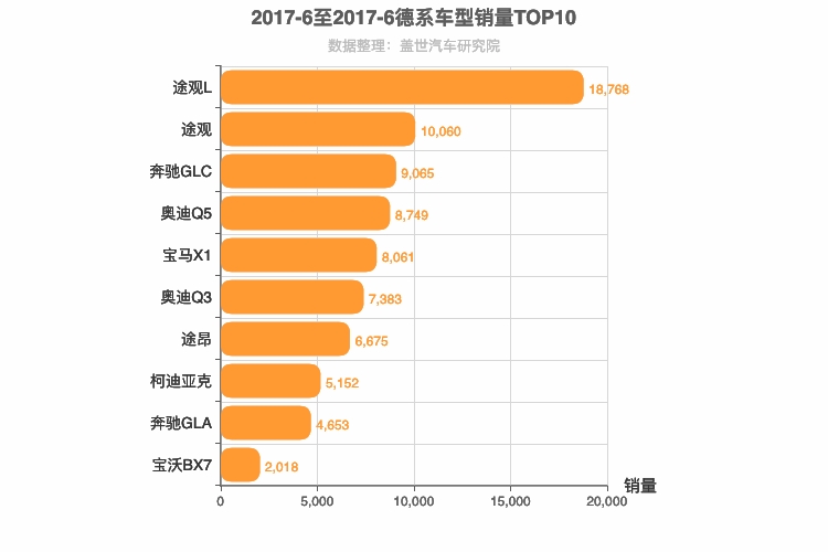 2017年6月德系SUV销量排行榜